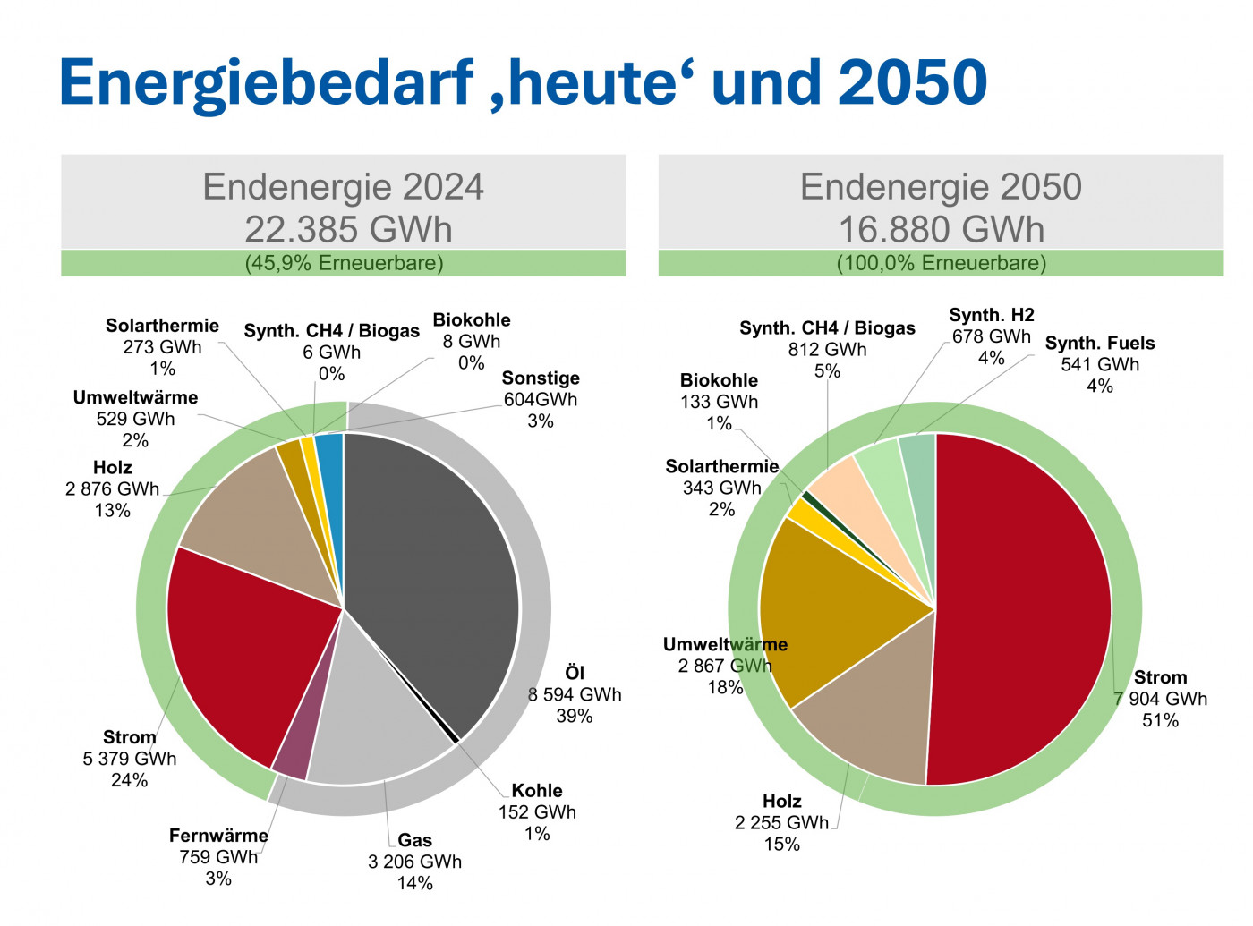 Vergleich des Endenergiebedarfs 2024 und 2050: 22.385 GWh im Jahr 2024 und 16.880 GWh im Jahr 2050, dargestellt nach Energieträgern