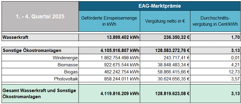 Tabelle zur EAG-Marktprämie im 1. bis 4. Quartal 2025 mit geförderten Einspeisemengen, Nettovergütung und Durchschnittsvergütung für Wasserkraft, Windenergie, Biomasse, Biogas und Photovoltaik