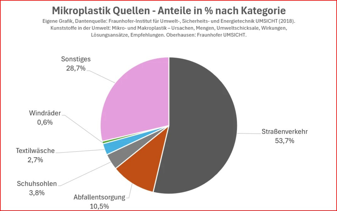 Kreisdiagramm zu Mikroplastikquellen: Straßenverkehr 53,7 %, Abfallentsorgung 10,5 %, Schuhsohlen 3,8 %, Textilwäsche 2,7 %, Windräder 0,6 % und Sonstiges 28,7 %